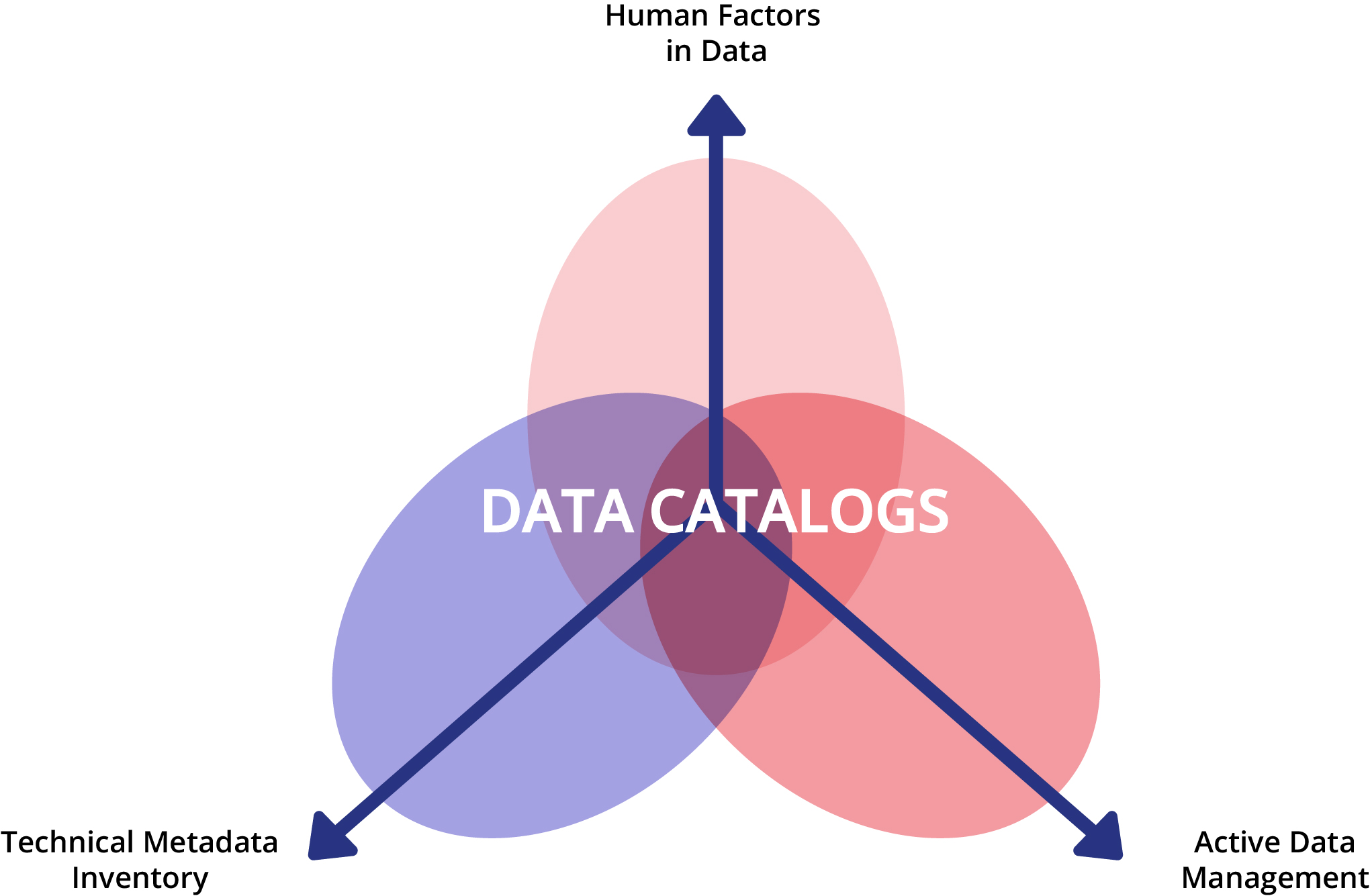 Figure 2: Illustration of Fundamental Paradigms and Likely Future Evolutionary Pathways of Data Catalogs