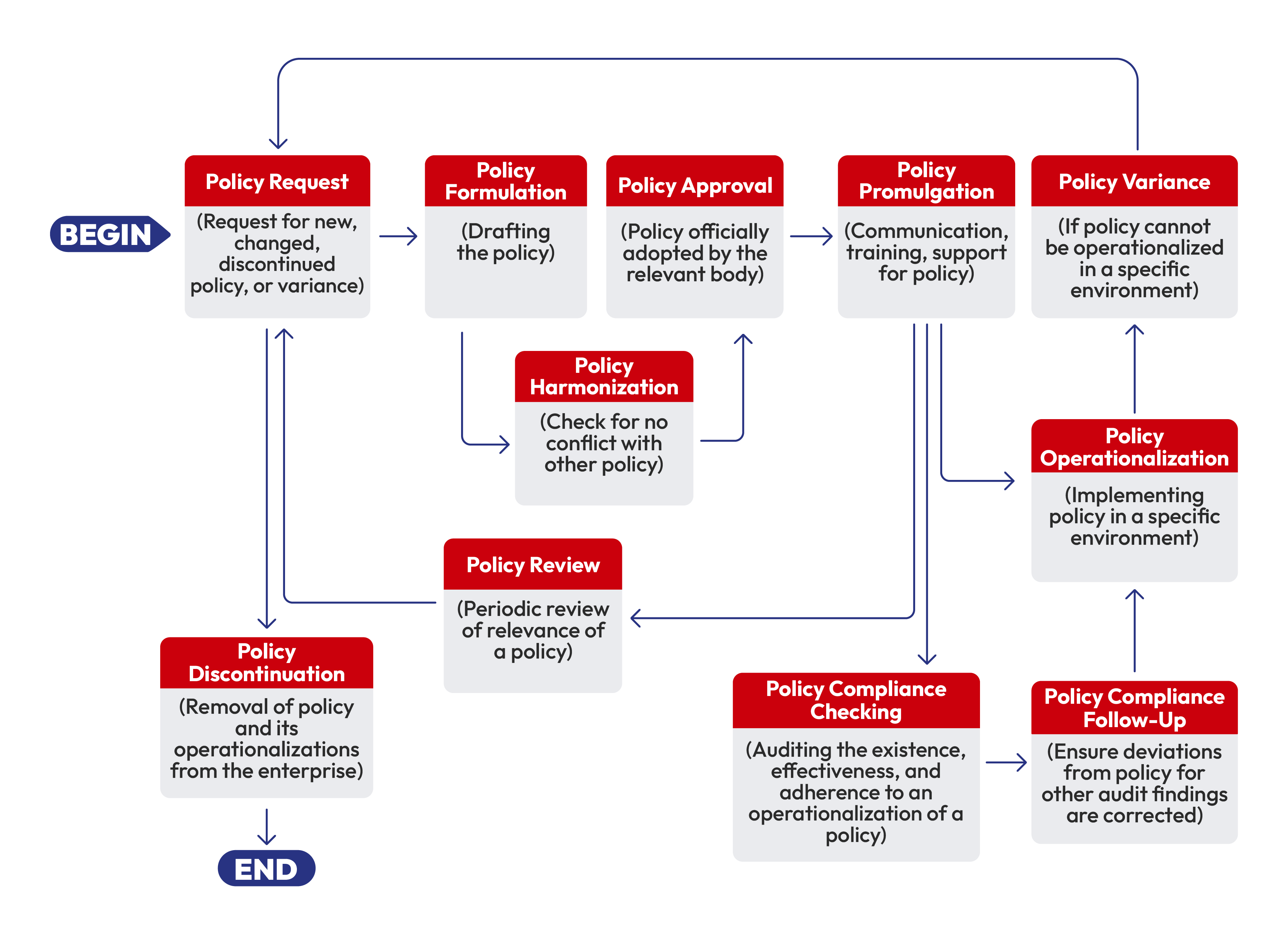 Data Policy Framework